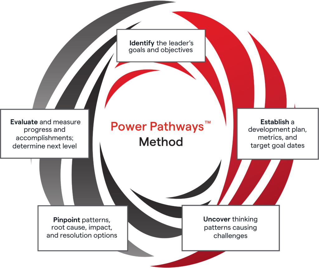 Power Pathways™ Method
