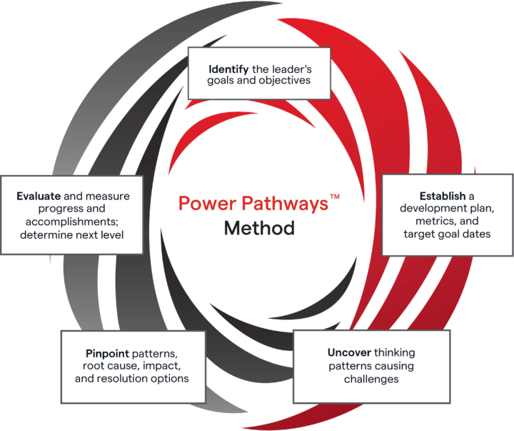 Power Pathways™ Method