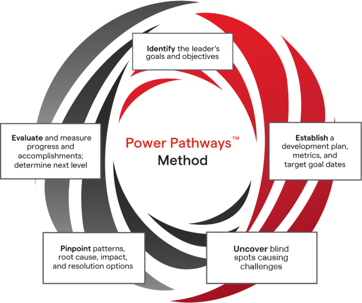 Power Pathways Method